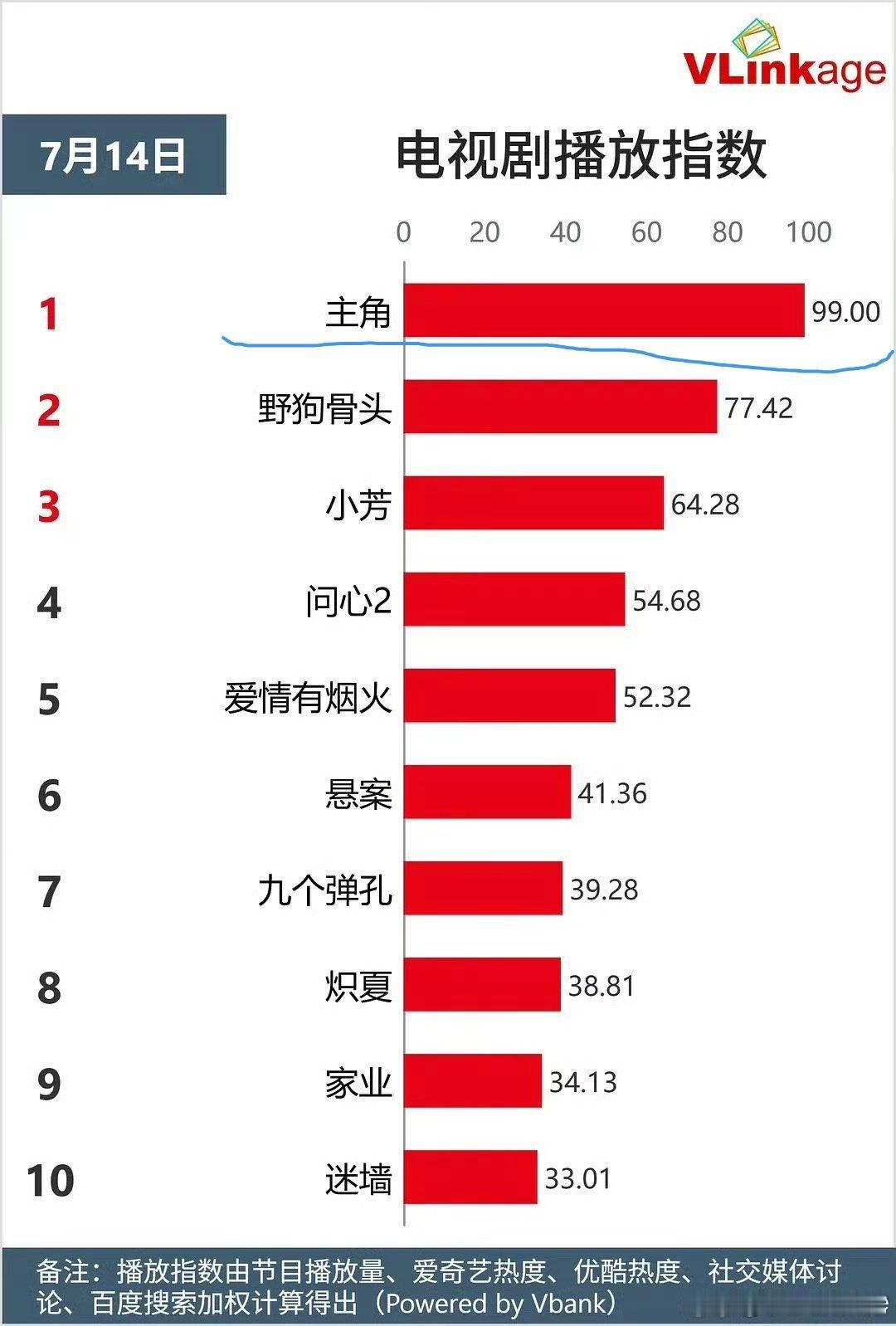 V榜发出来的时候没笑吗 