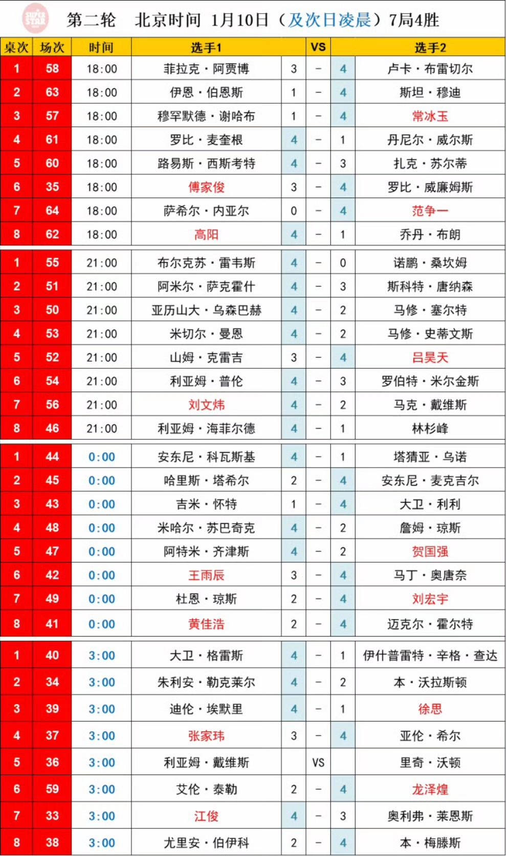 2026斯诺克威尔士公开赛资格赛全部结束，8位中国球员晋级正赛。
常冰玉、范争一