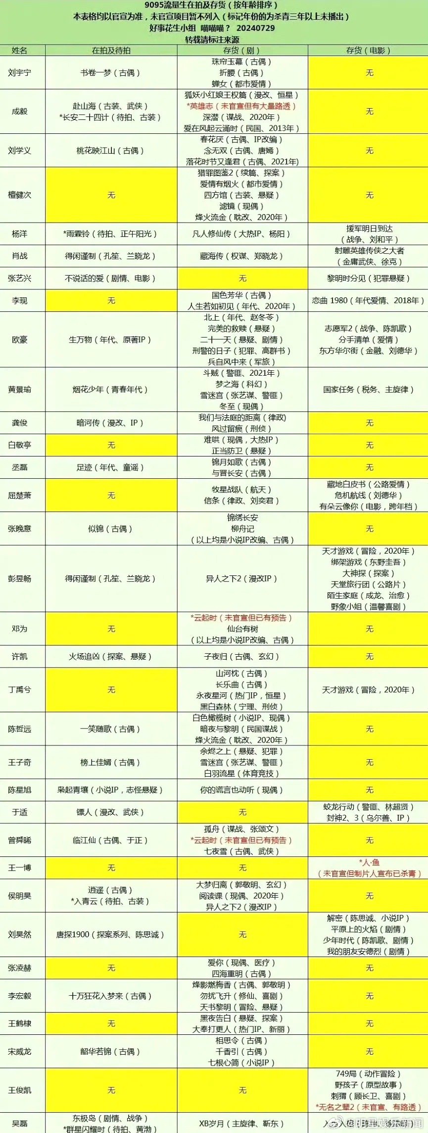 线上90&95后男星待播和在拍存货一览表，电影我更看导演，电视剧则是题材>导演>