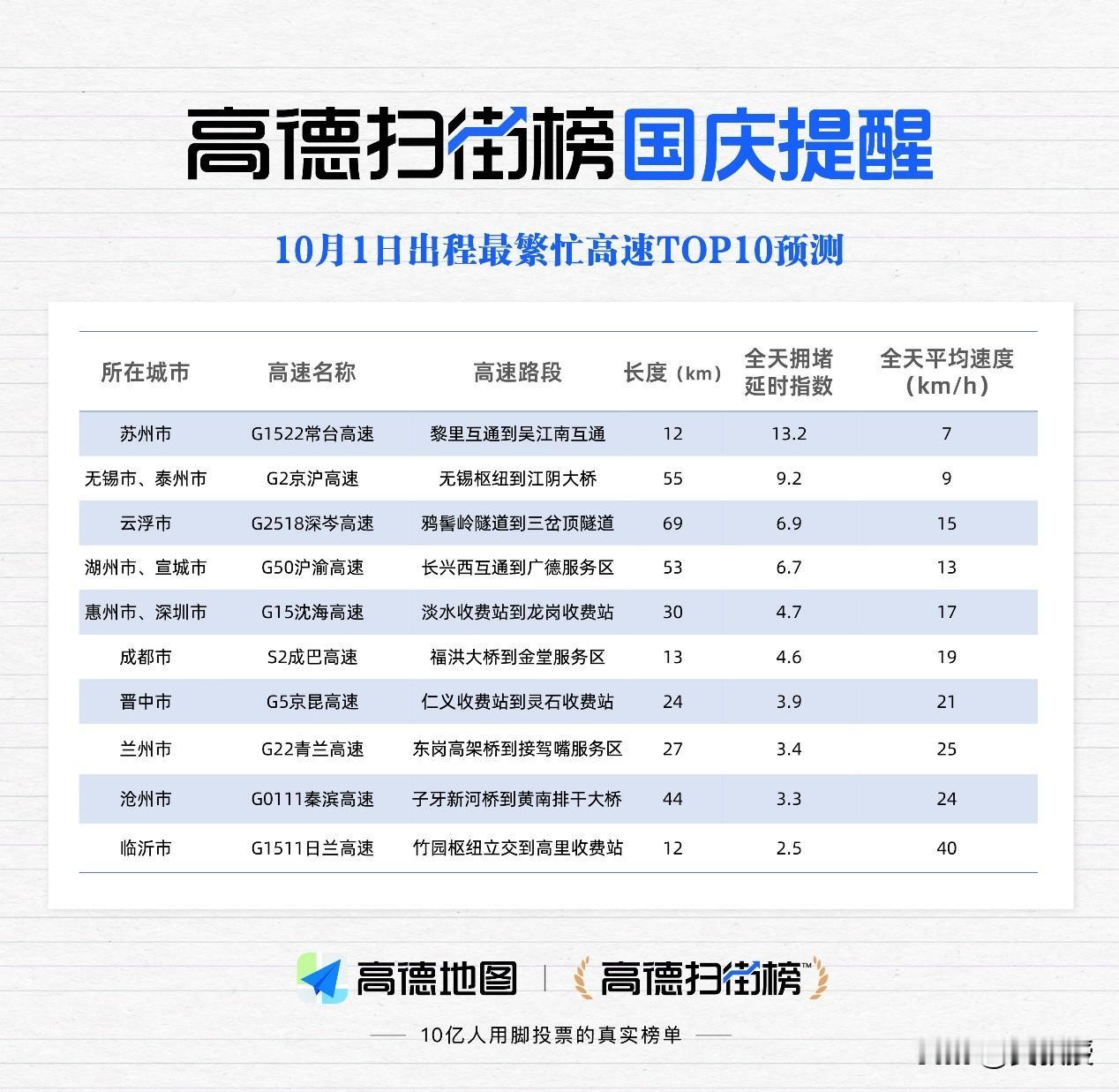 今晚零点高速免费，都准备卡时间出发？高德直接“泼冷水”：别去！

据高德扫街榜预