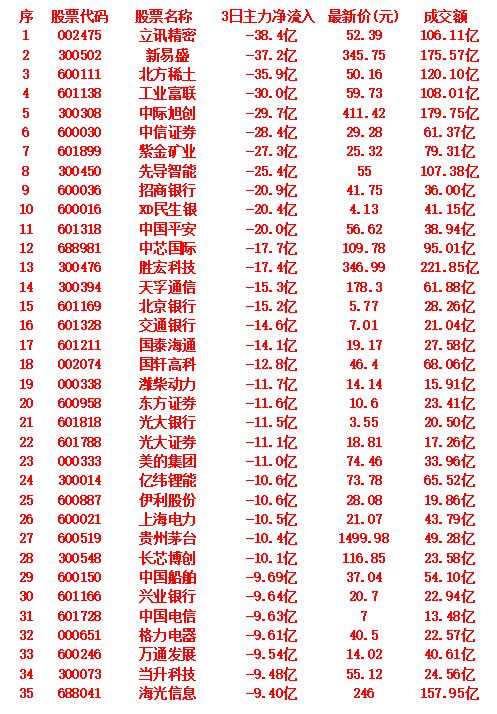 当心！9月16日，前3天主力大幅卖出的35名单

立讯精密，近3日主力净流出38