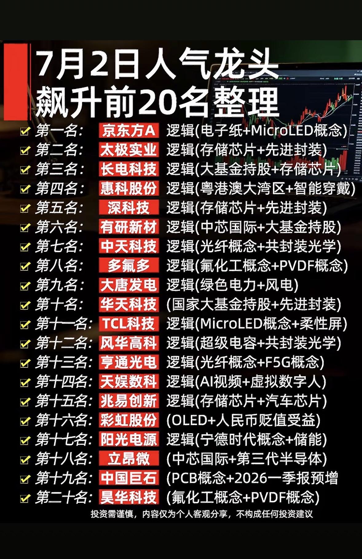 7月2日人气龙头飙升前20名个股整理📈📈📈

7月2日这波人气龙头飙升前2