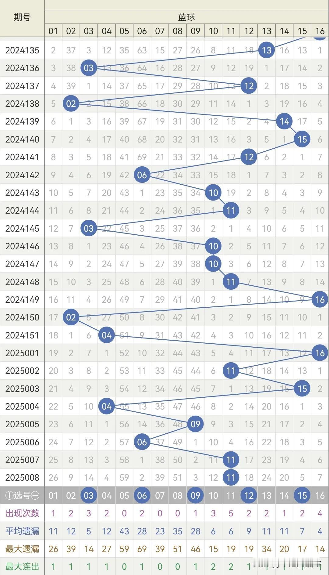 2025009期双色球简析大底红球04、08、10、15、17、18、23、26