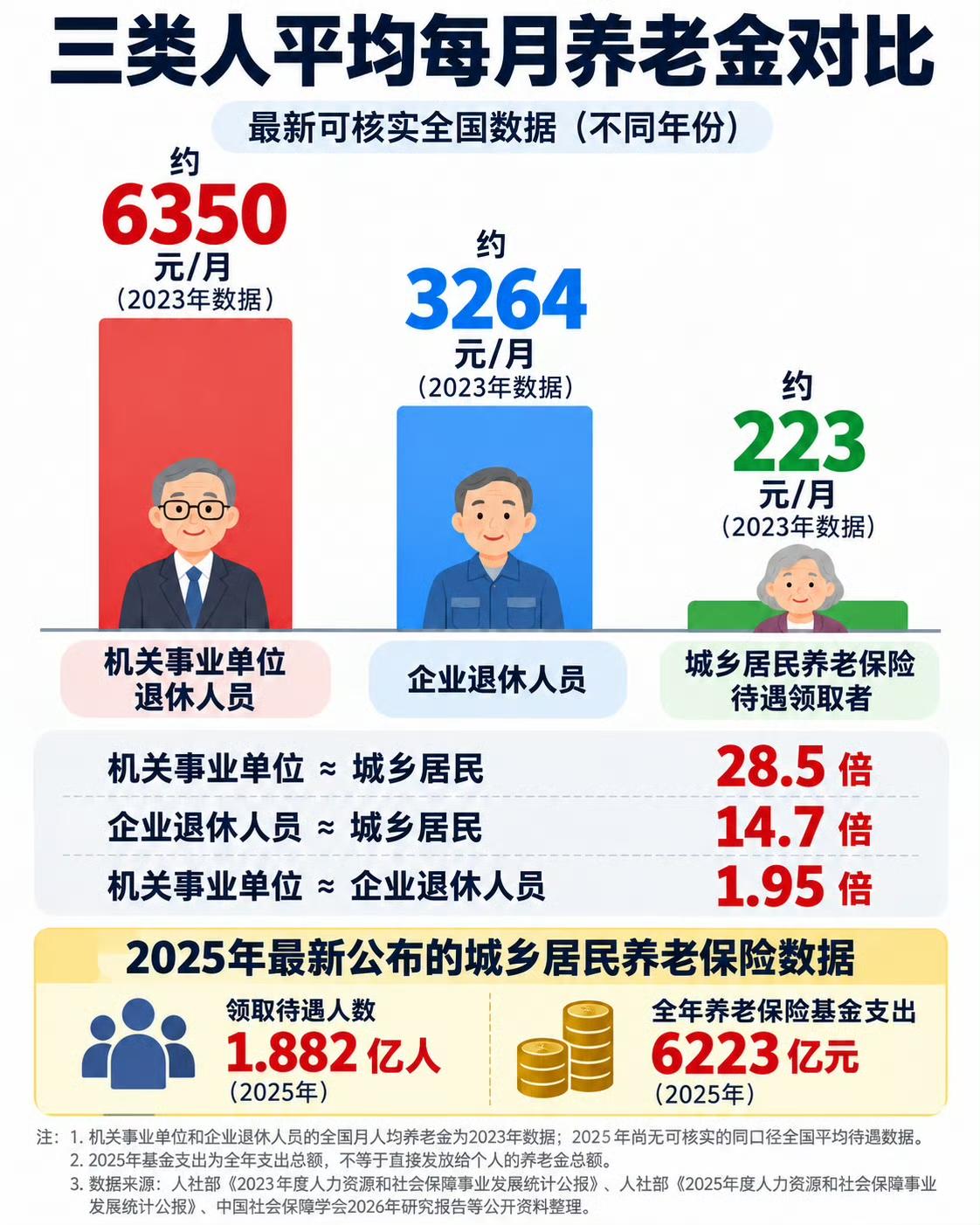 【琅河财经】这组养老金数据，我查了，应该是目前能找到的较权威的统计数据。每次看完