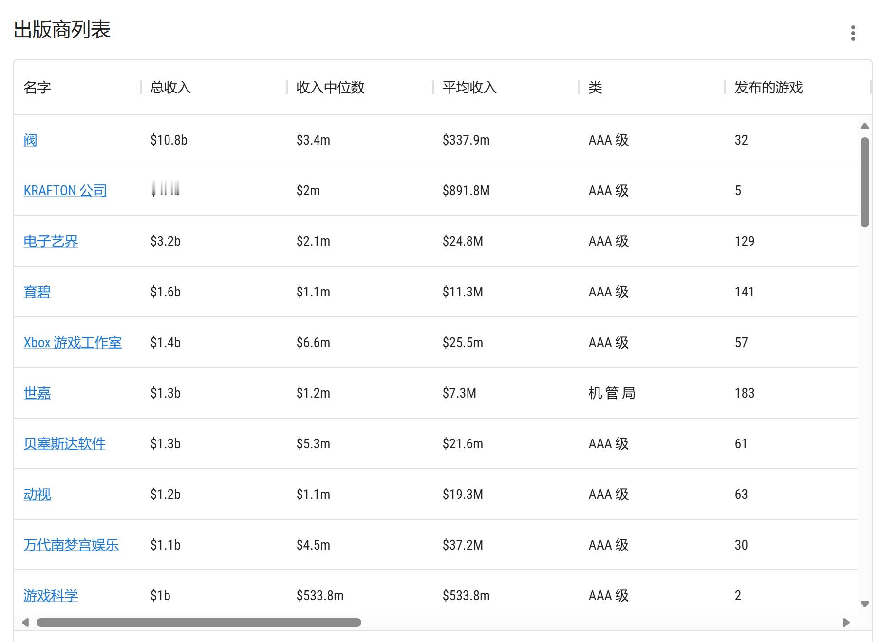 【 游戏科学跻身Steam总收入榜第十 】根据数据分析平台Gamalytic近日