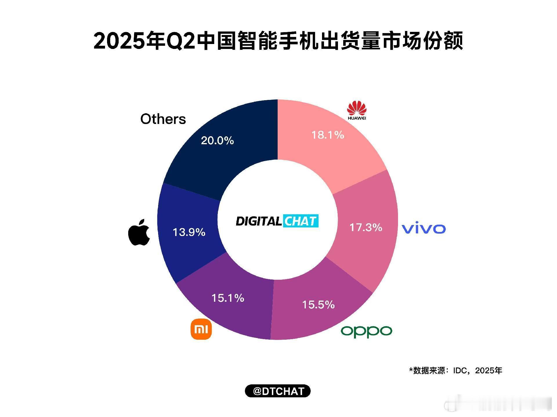 【二季度华为手机中国出货量第一华为手机Q2重夺中国出货量第一】最新的数据显示，华