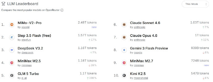 彭博社记者发现，中国AI企业特意配合美国开发者工作时间在半夜发布模型，并积极开拓