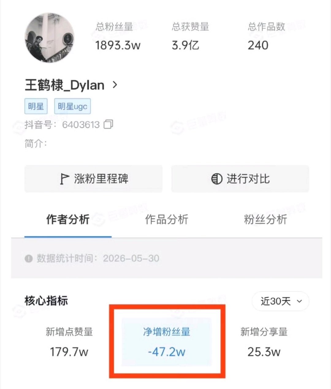这次风波，王鹤棣抖音快掉粉50万了 