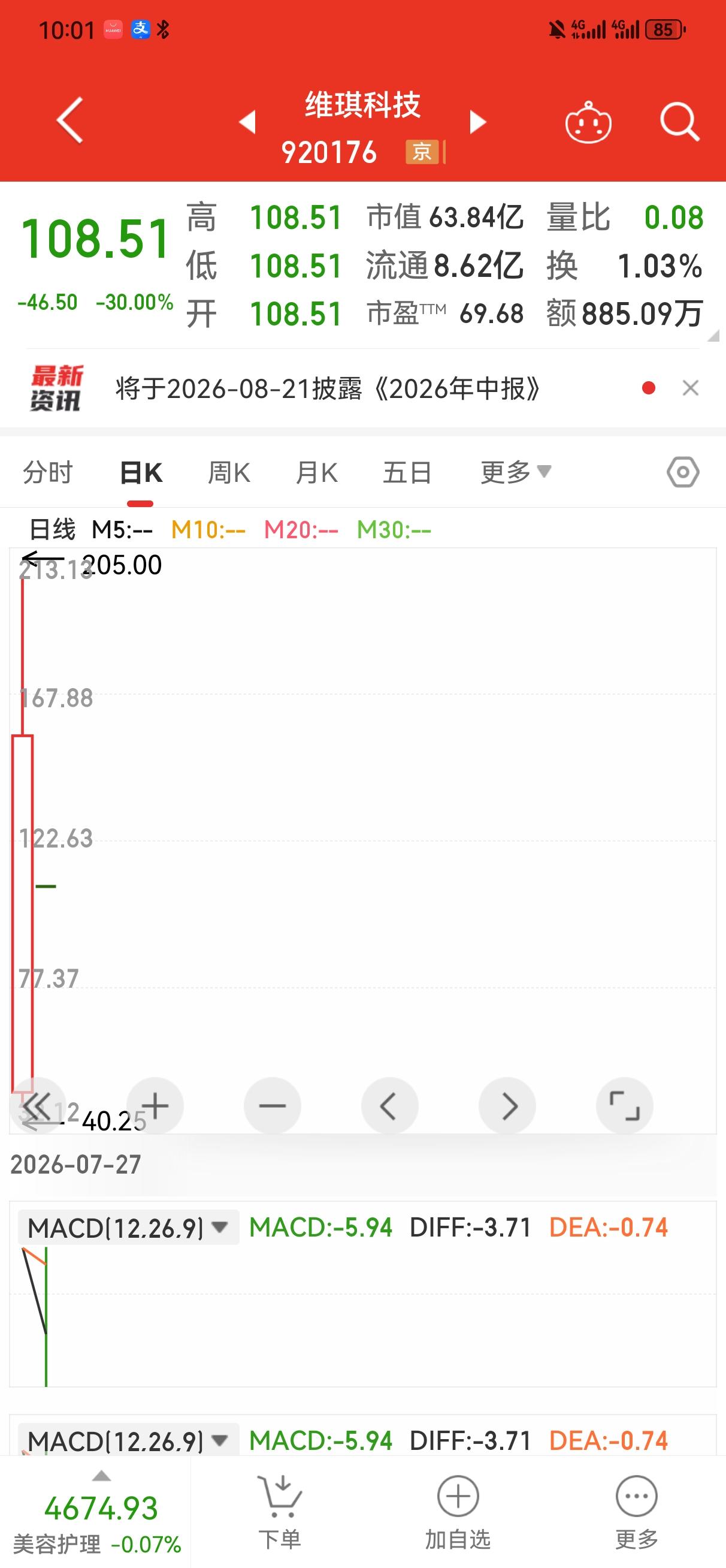 昨天以205元的价格买入维琪科技1000股的接盘侠，今天会是什么感觉？
   维