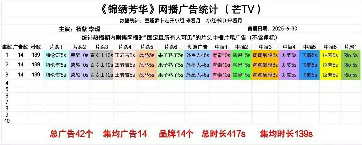 杨紫这个变现能力什么水平？[吃瓜][吃瓜][吃瓜]杨紫回应刘诗诗杨紫 扛招商 ​