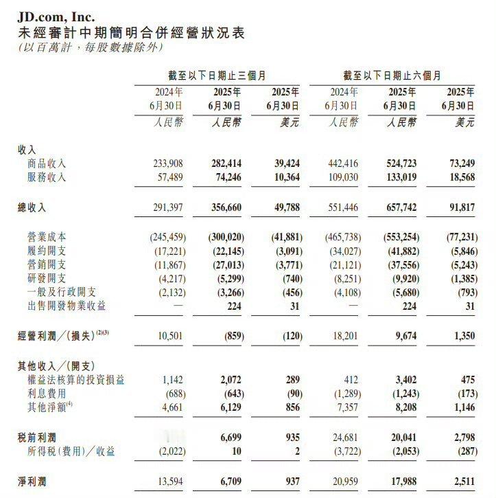 京东发布2025年二季度财报京东第二季度净利润74亿元 外卖大战的影响已经显现了
