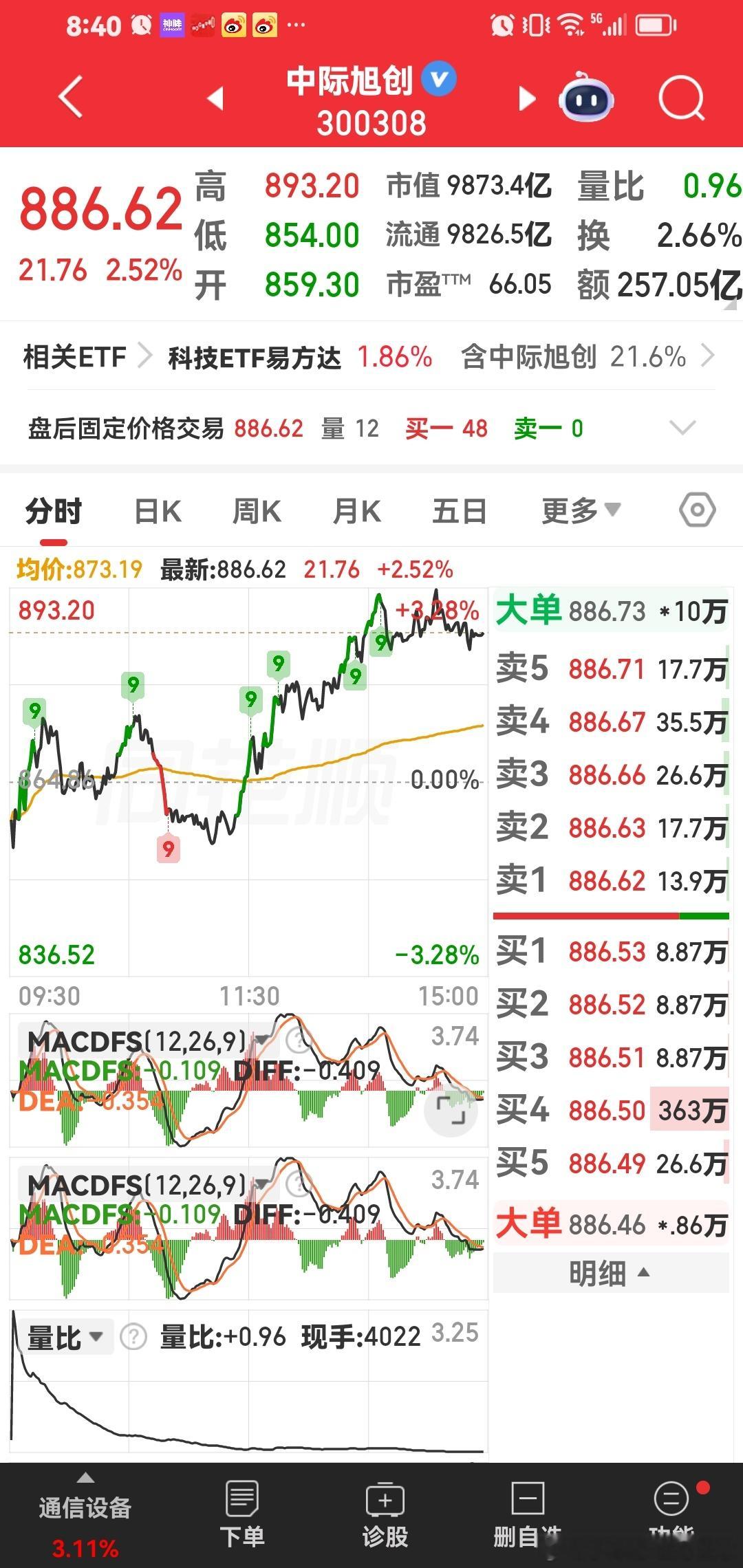 中际旭创，这个股票马上突破900元，越来越好。 