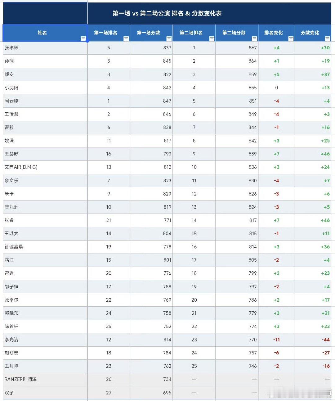 陈若轩披哥个人喜爱度排名上升陈若轩排名上升披哥最新个人喜爱度榜单，陈若轩排名实现