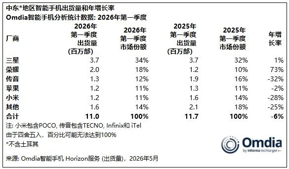 荣耀国外卖得真好，全球整体销量还是上涨的。最需要担心的反而是国内外销量都严重下滑