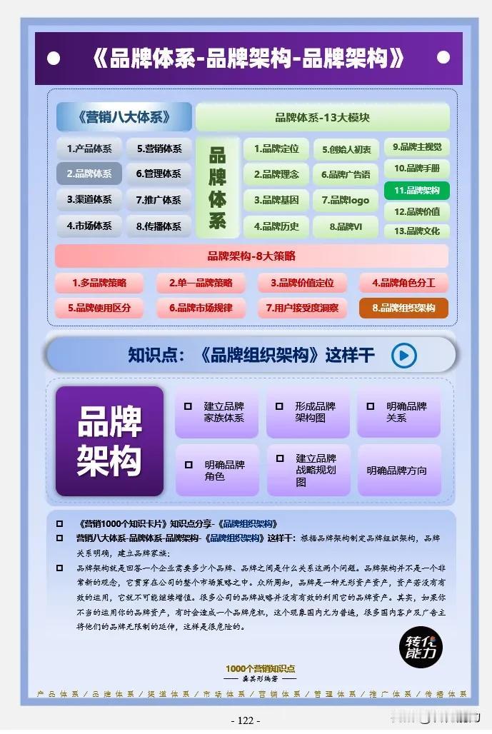 品牌体系思维导图～ 11～品牌架构～品牌结构
每日《营销思维导图​​​​​​​​