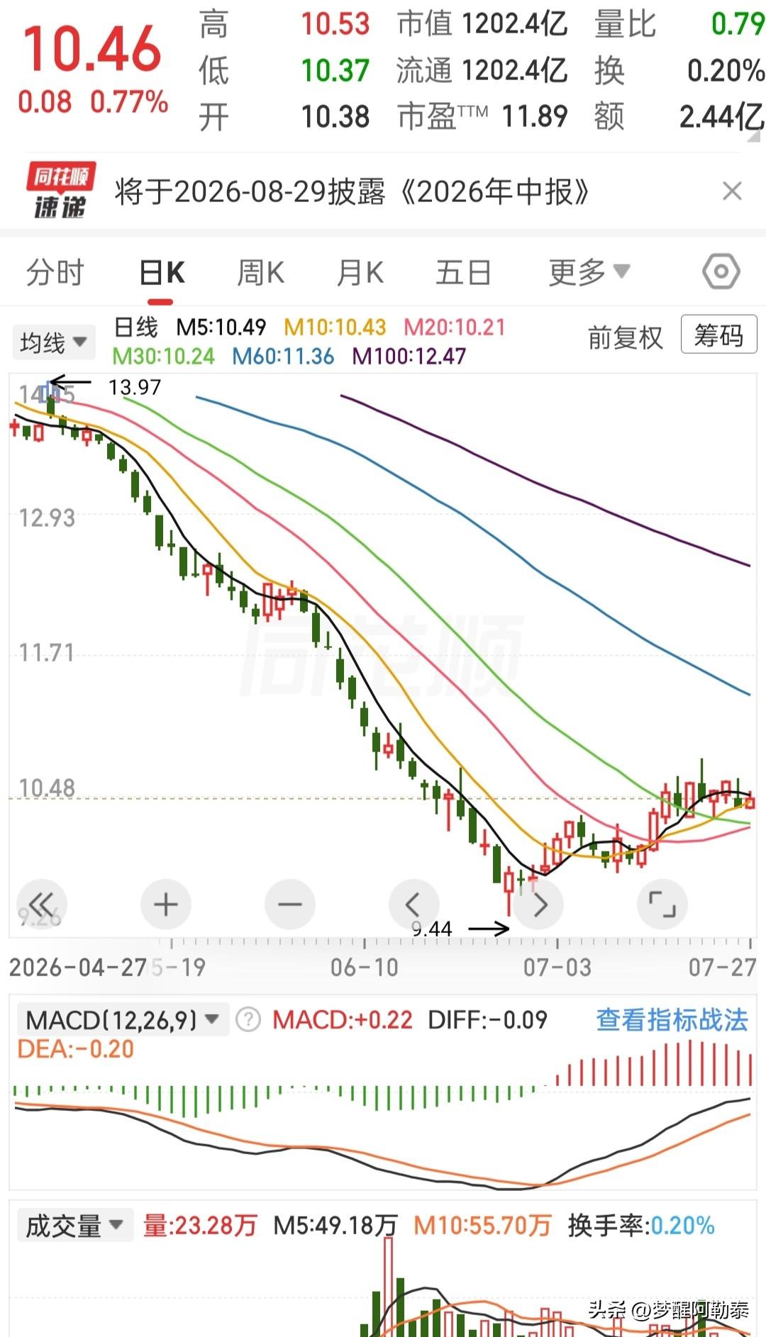 翻看这只个股走势，从前期高点一路持续杀跌，跌至低位筑底，盘整整整一个月。
目前来