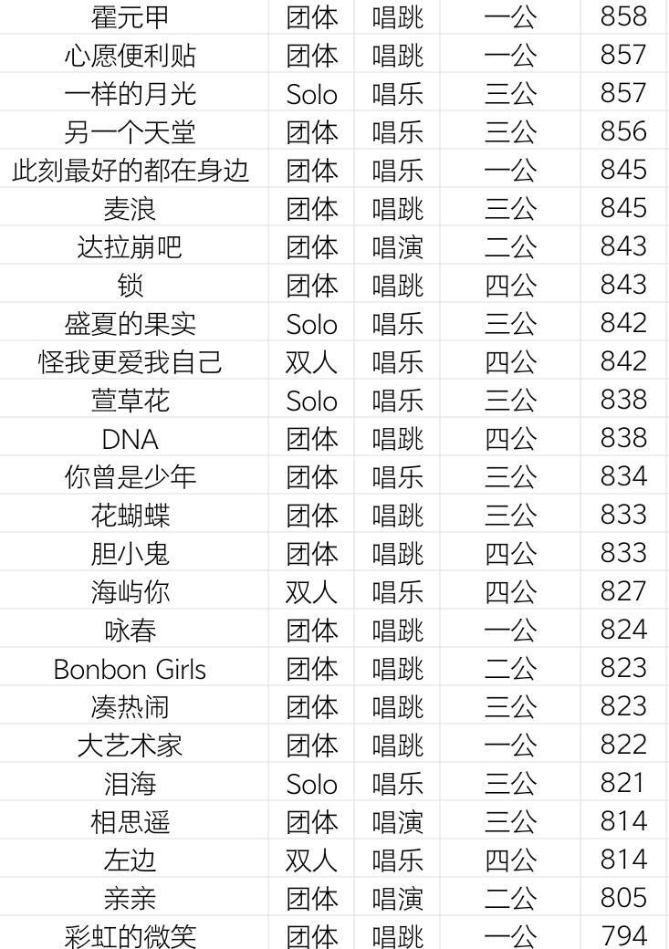 浪姐常规舞台分数（至四公）这一季900+舞台数量历史新高，看看有没有你爱的吧乘风