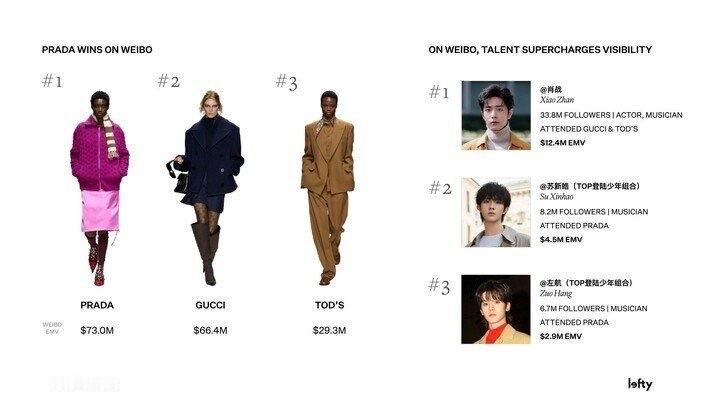 苏新皓时装周个人EMV450万美元新生代顶流苏新皓个人EMV高达450万美元，断