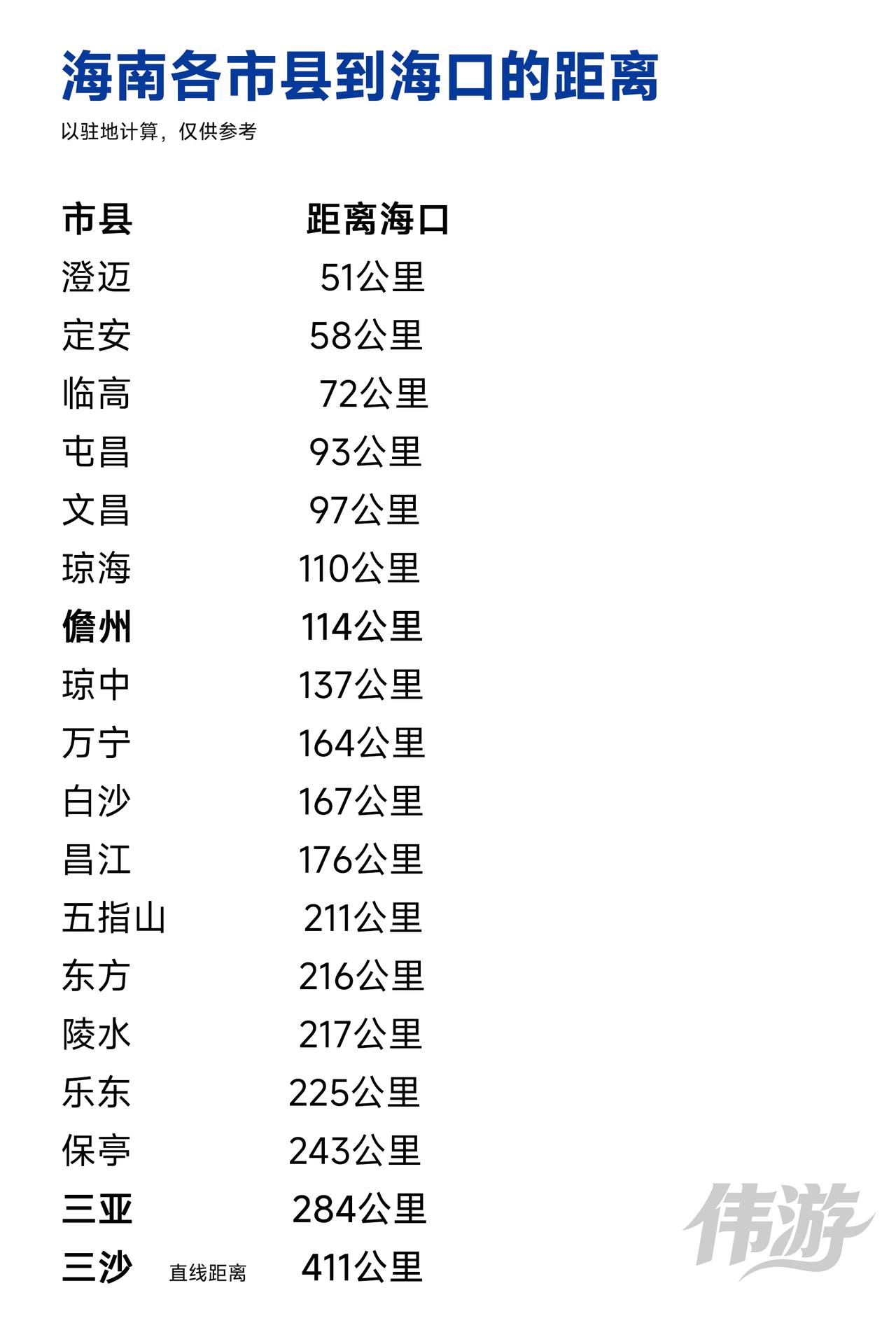 海南各市县到海口的距离
