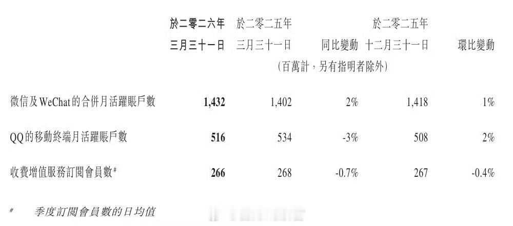 腾讯控股公布，2026 年第一季度营收 1964.6 亿元，去年同期为 1800