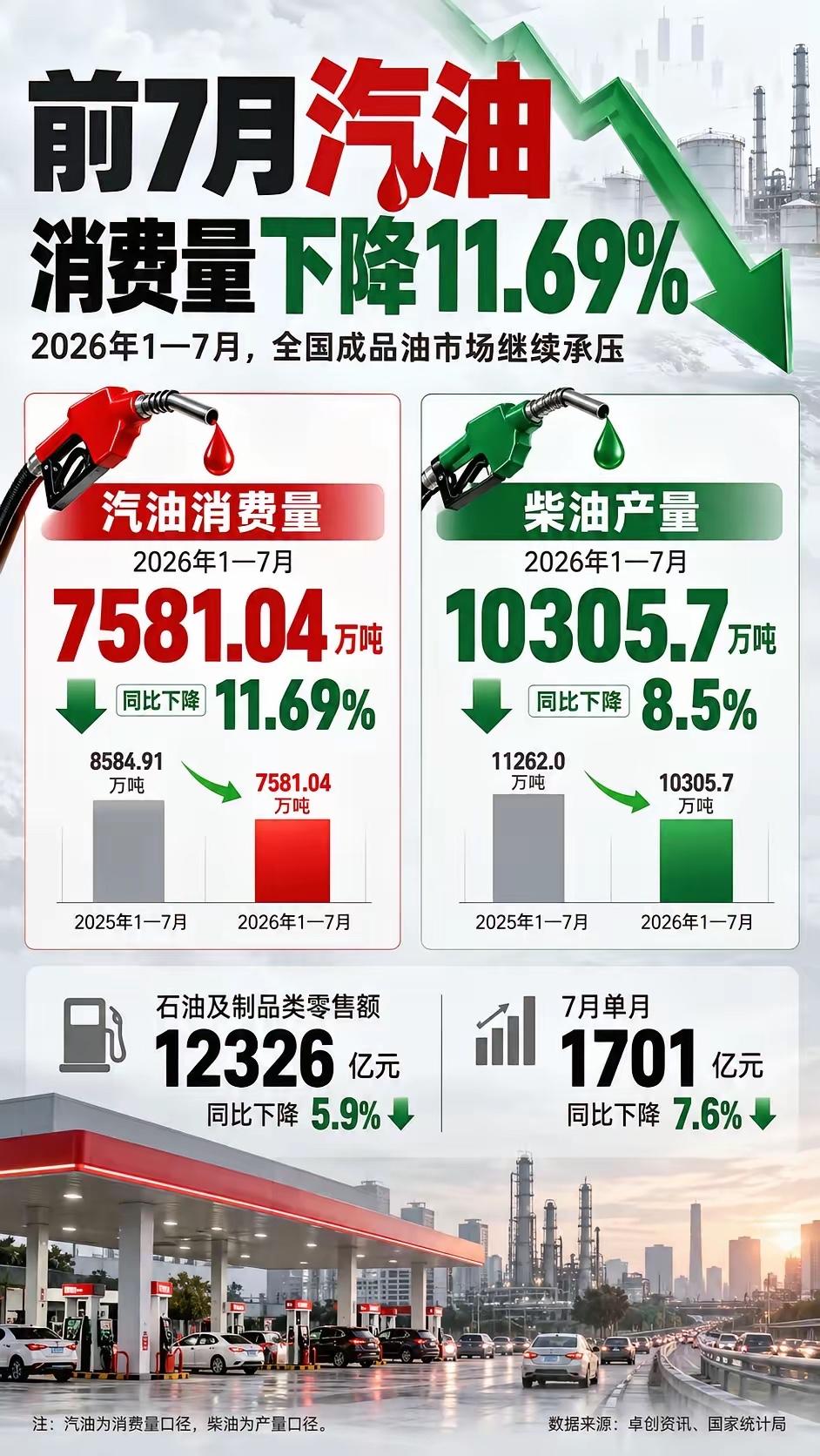 油价再这么涨下去！我车不开了！
骑电动车上班！
据说，这个月29号，马上油价又要