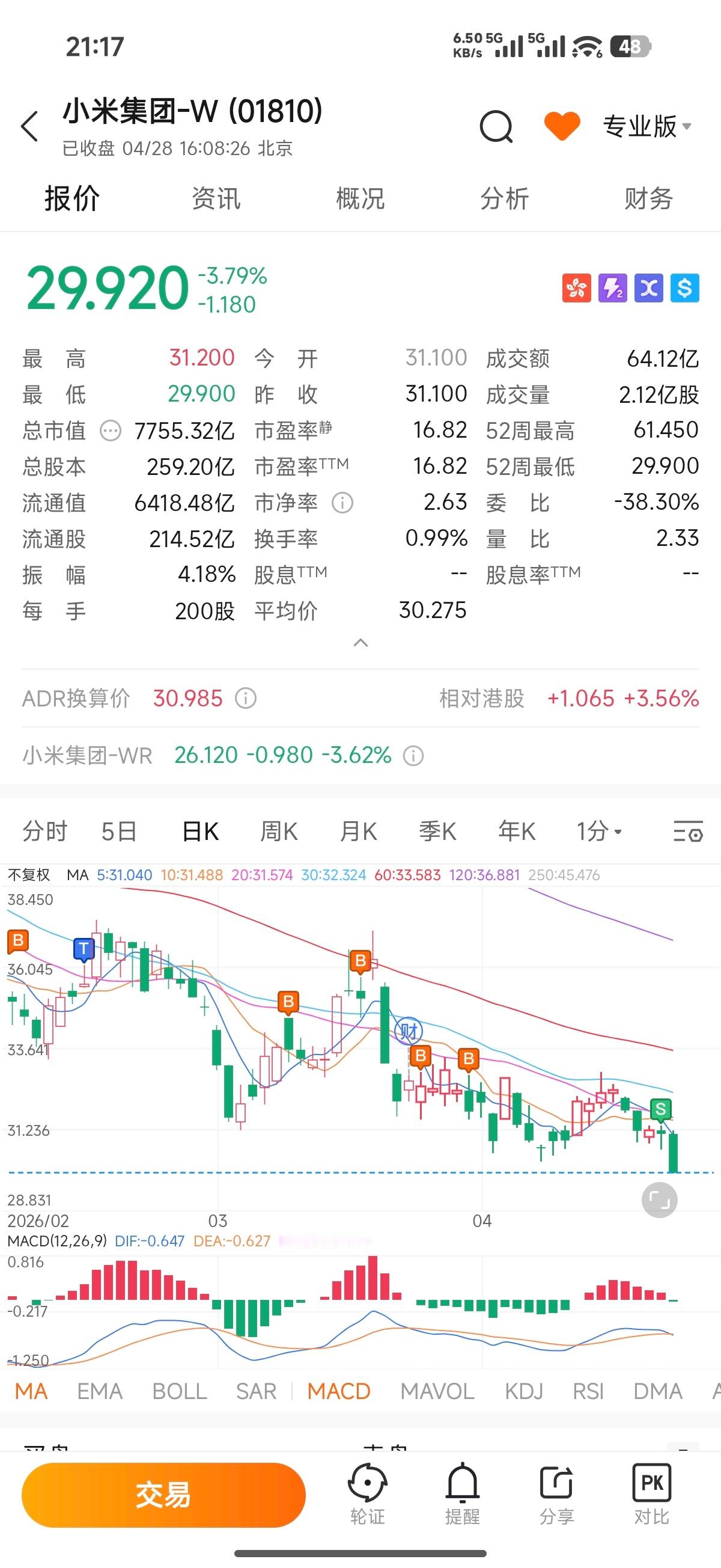 今天小米股价最终跌破30，成为最近52周历史最低位置，今天很多朋友们都很着急，私