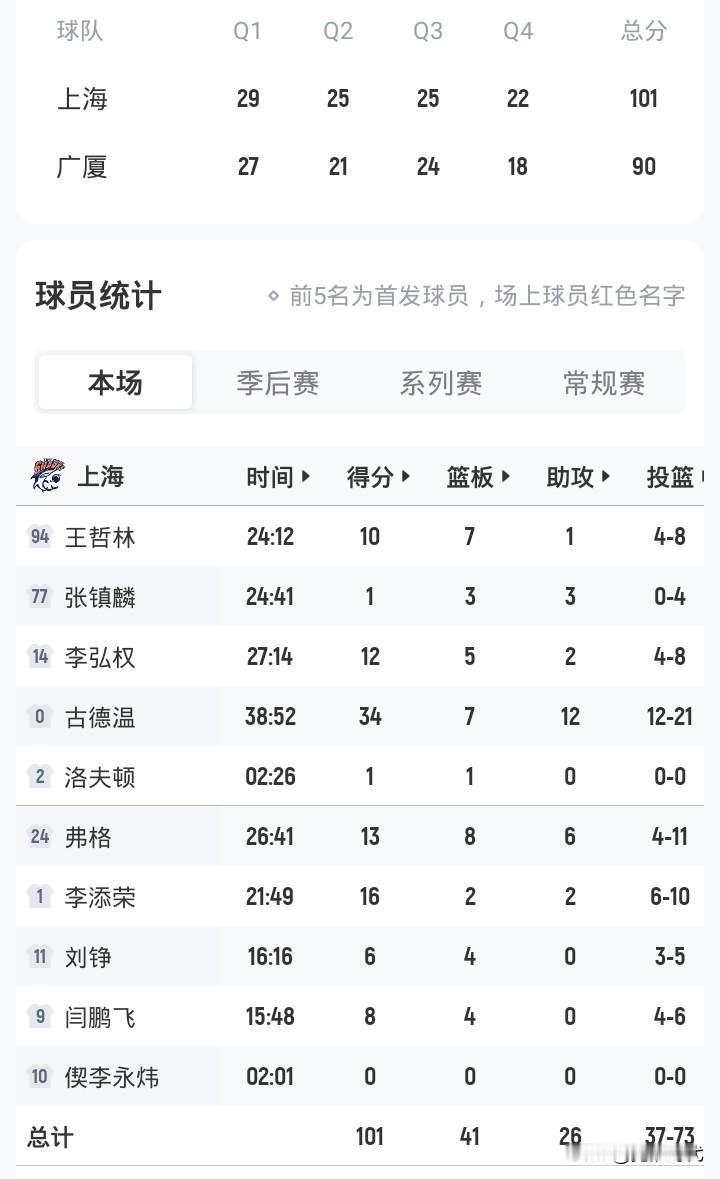 总决赛首战
上海101-90广厦