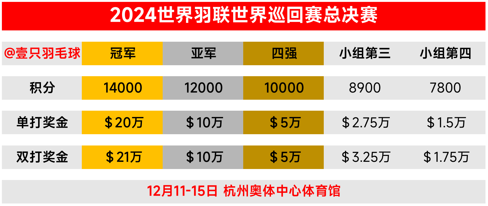 保底积分7800，保底奖金$1.5万，感觉要请吃饭了[doge] 