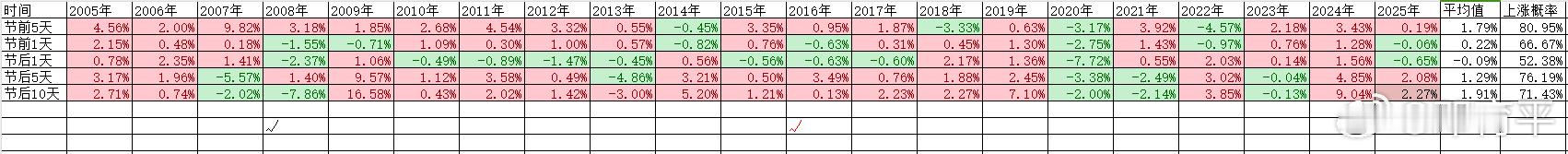 昨天有一组数据可以收笔了，就是春节效应表，昨天是节后第10个交易日，累计上涨2.