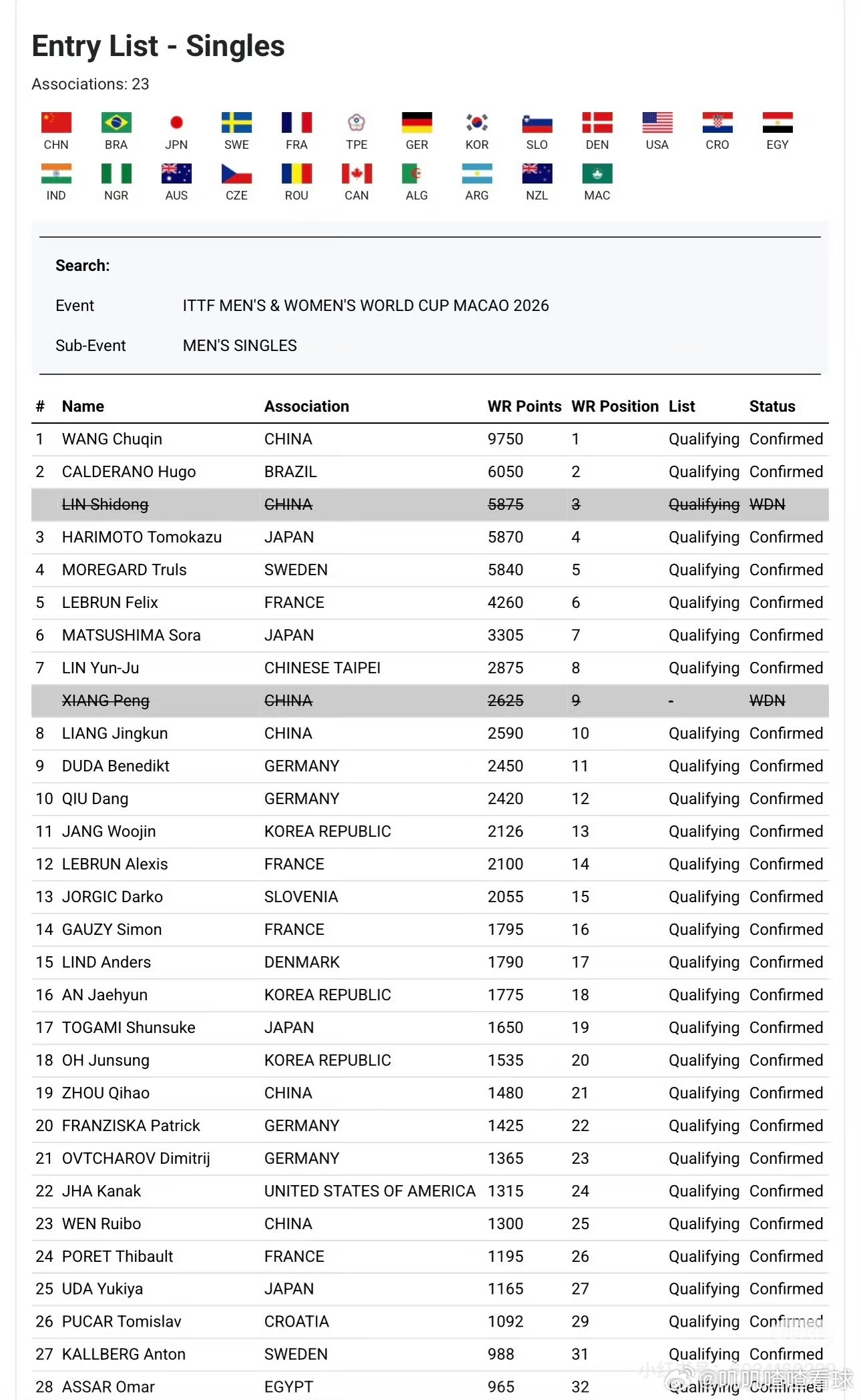 林诗栋澳门世界杯退赛林诗栋先是退出了重庆举行的重庆冠军赛，随后又退出澳门世界杯，
