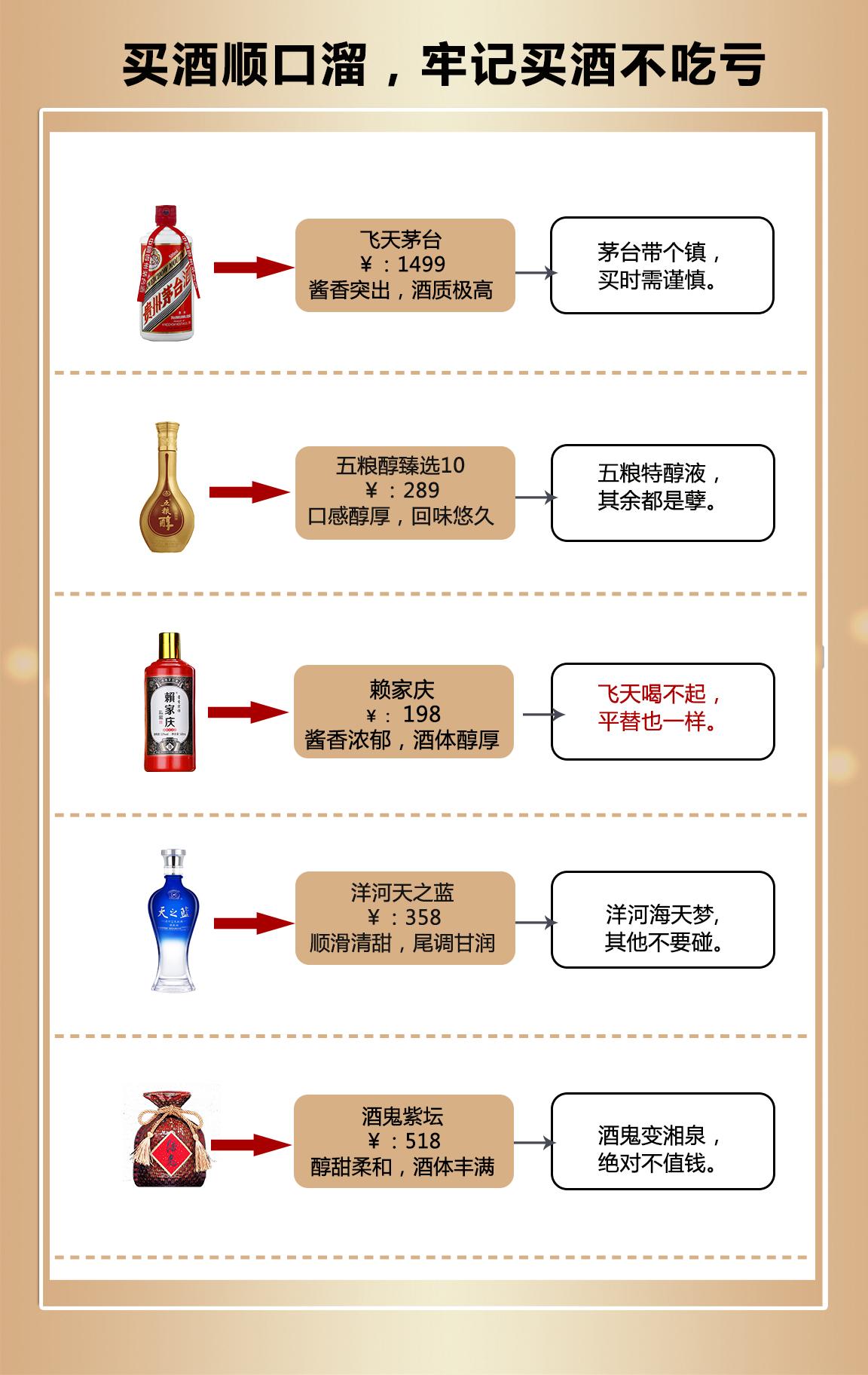 买酒顺口溜，牢记买酒不入坑，超简单实用的！

近年来，白酒市场持续膨胀，酒类繁多