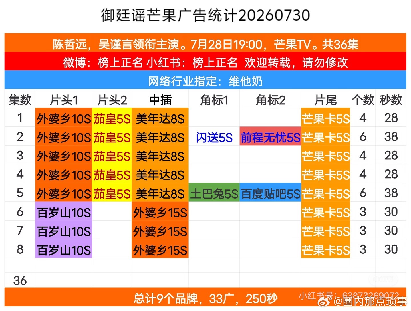 吴谨言御廷谣加广 有咱们吴姐在，真的是觉得非常的安心。吴谨言《御廷谣》加广，真的