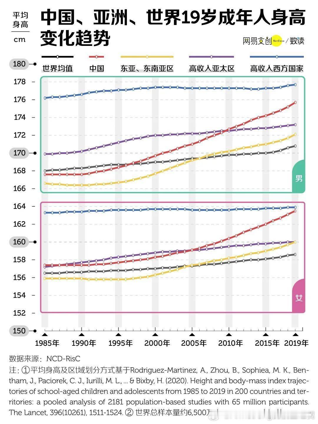 中国青年身高涨幅引外网热议 中国青年身高的快速增长近期在海外社交平台和国际医学期