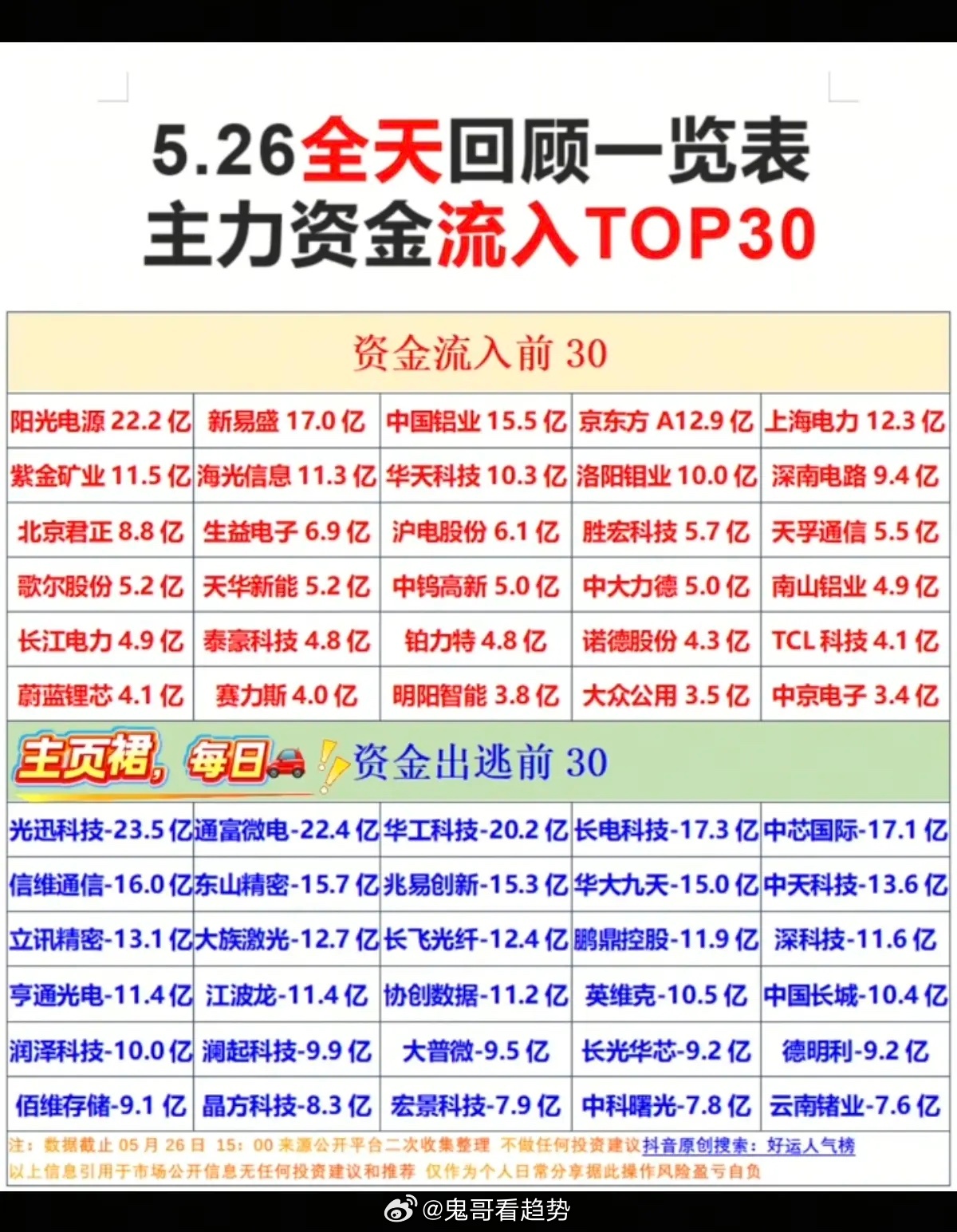 5.26周二  主力大资金  流向监测TOP30！资金抢筹方向：黄金、白银、屏下