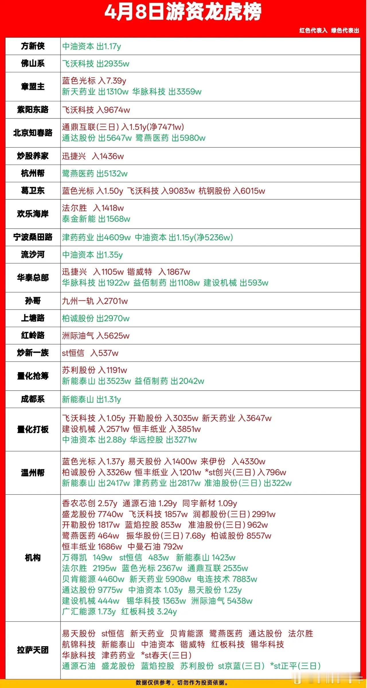 4月8日游资动向：8.7亿爆量锁仓！章盟主+温州帮决战AI营销！一、核心结论1.