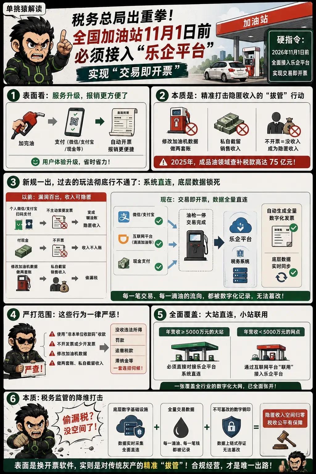 国家税务总局最近给全国加油站下了一道硬指令。今年11月1日前，必须全面接入乐企平
