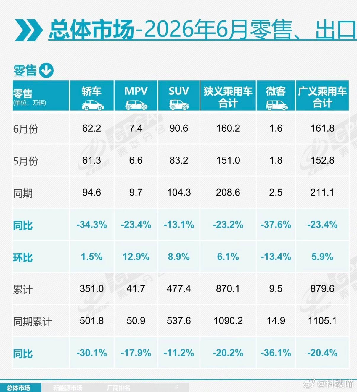 2026年1-6月累计汽车销量轿车：351.0万辆，同比-30.1%MPV：41