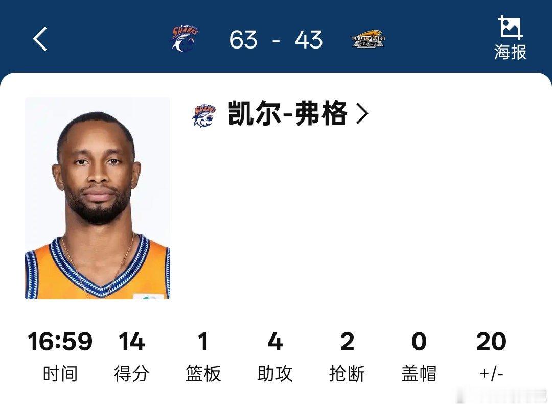半场结束，辽宁本钢客场落后上海久事二十分，弗格发挥出色上半场个人得到14分1篮板