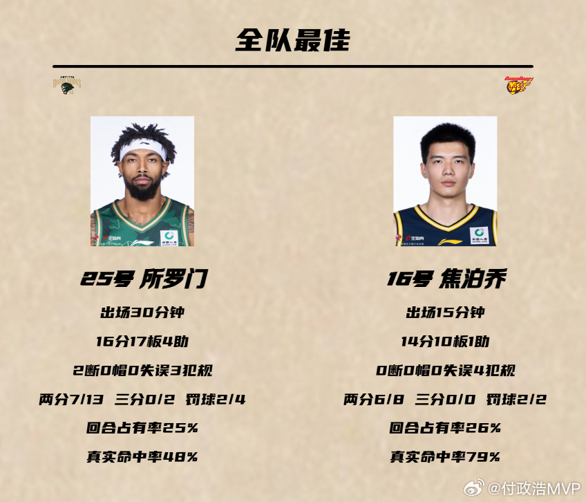 广东男篮战胜同曦男篮  焦泊乔渐入佳境令人欣慰。他全场出战15分钟8投6中砍下1