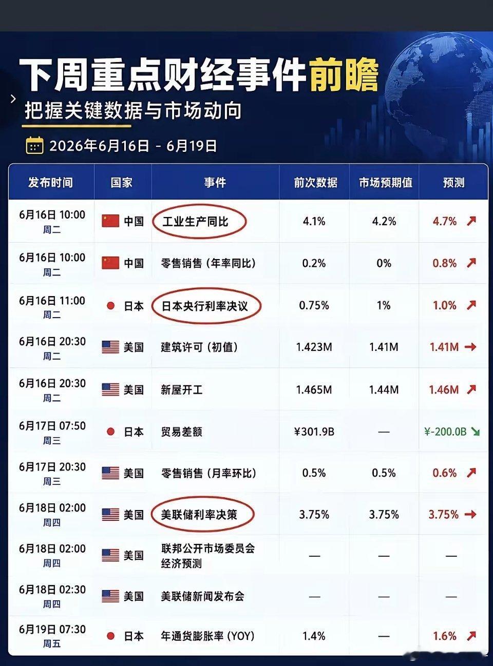 下周财经事件前瞻（6.16‑6.19）6月16‑19日多国重磅经济数据与央行决议