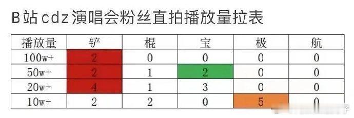 苏新皓演唱会粉丝直拍播放量破百万第一且唯一，好厉害👍🏻 #苏新皓 闪耀shi