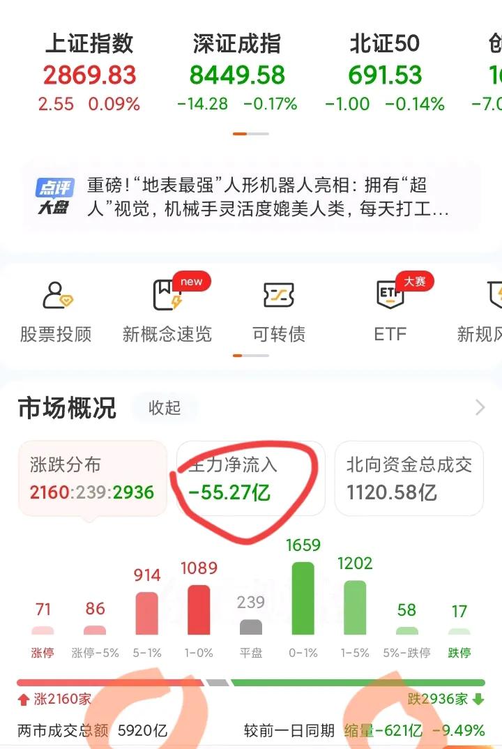 5920亿，这么点量够干嘛呢？意思就是大资金不看好，人气匮乏。从内资主力这两天卖