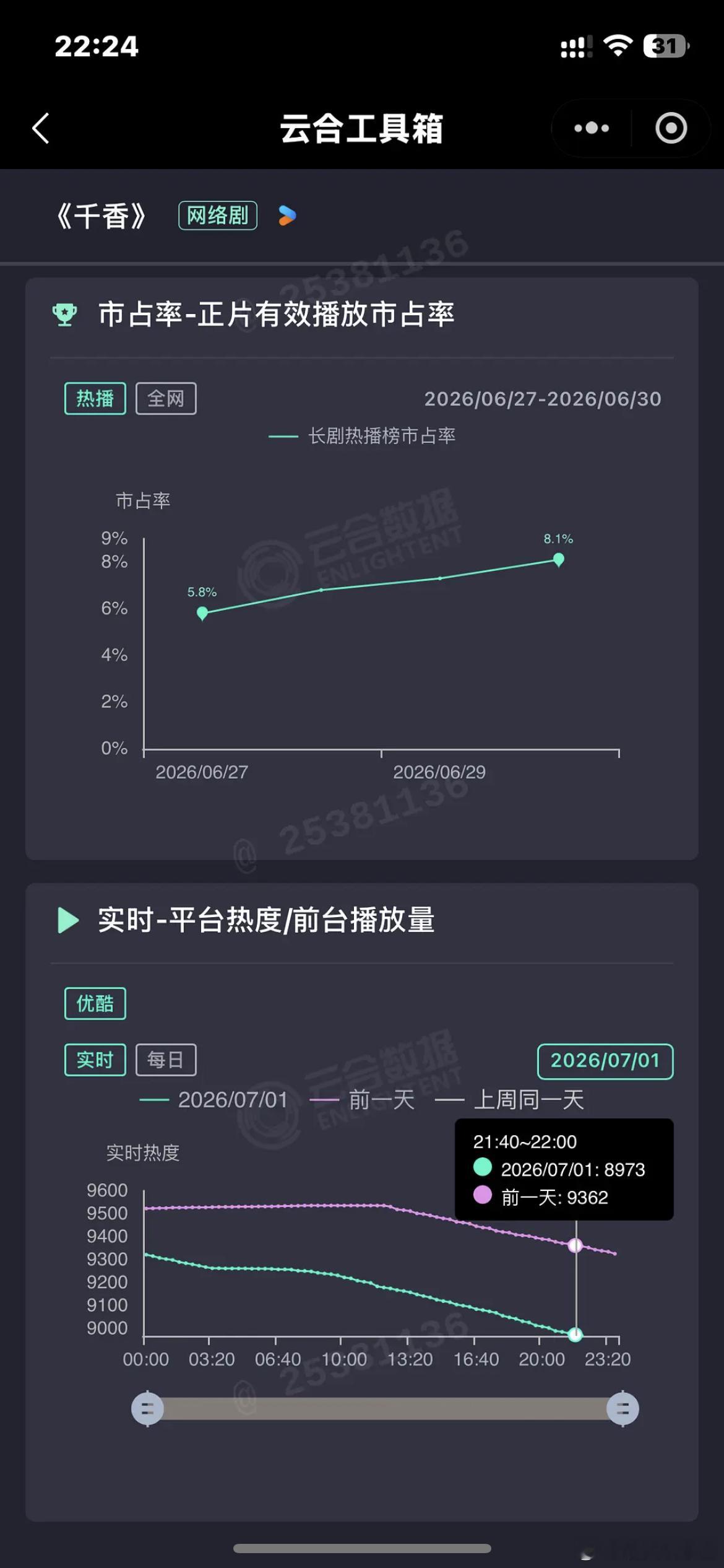 鞠婧祎千香热度直线下滑跌破9000，现在8900了 