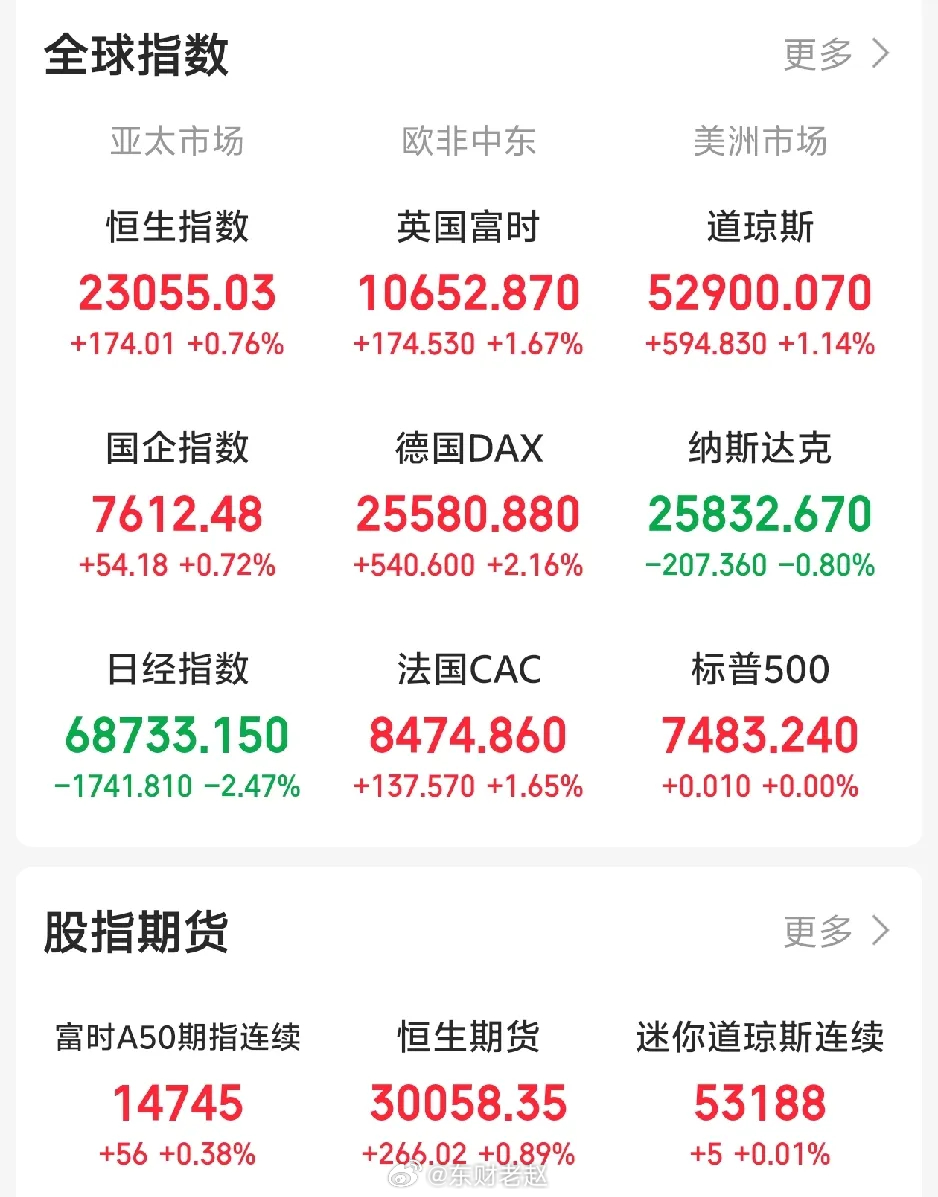 全球市场行情汇总一、亚太市场1. 恒生指数：23055.03，+0.76%2. 