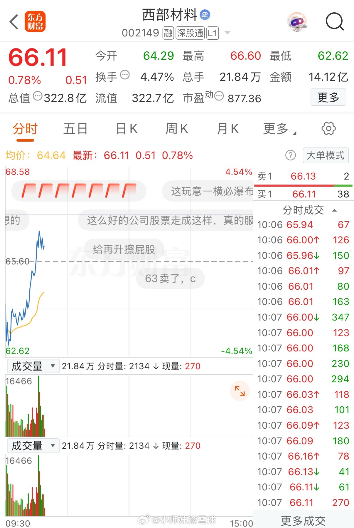 家人们、铁子们！聚焦西部材料（002149），近期这波震荡回调、反复洗盘的走势，