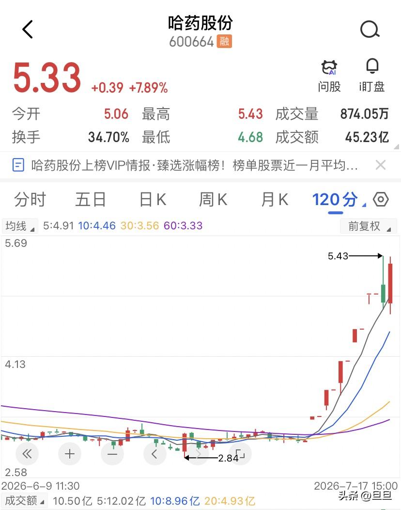 哈药股份今天45亿天量炸板，是机构借业绩预增出货给跟风散户？哈药股份今天收盘45