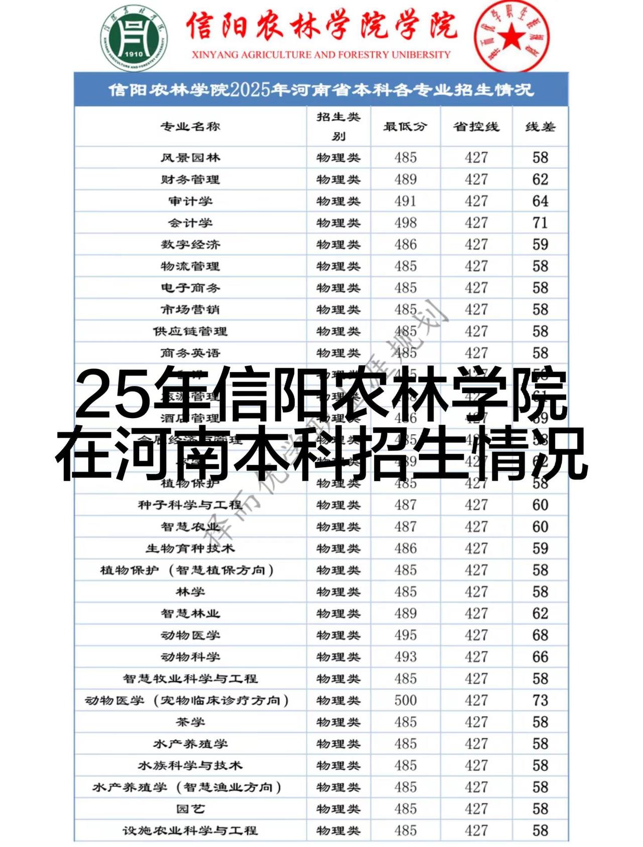 2025信阳农林学院在河南本科招生情况。招生分数最高前三名分别为：历史组：会计学