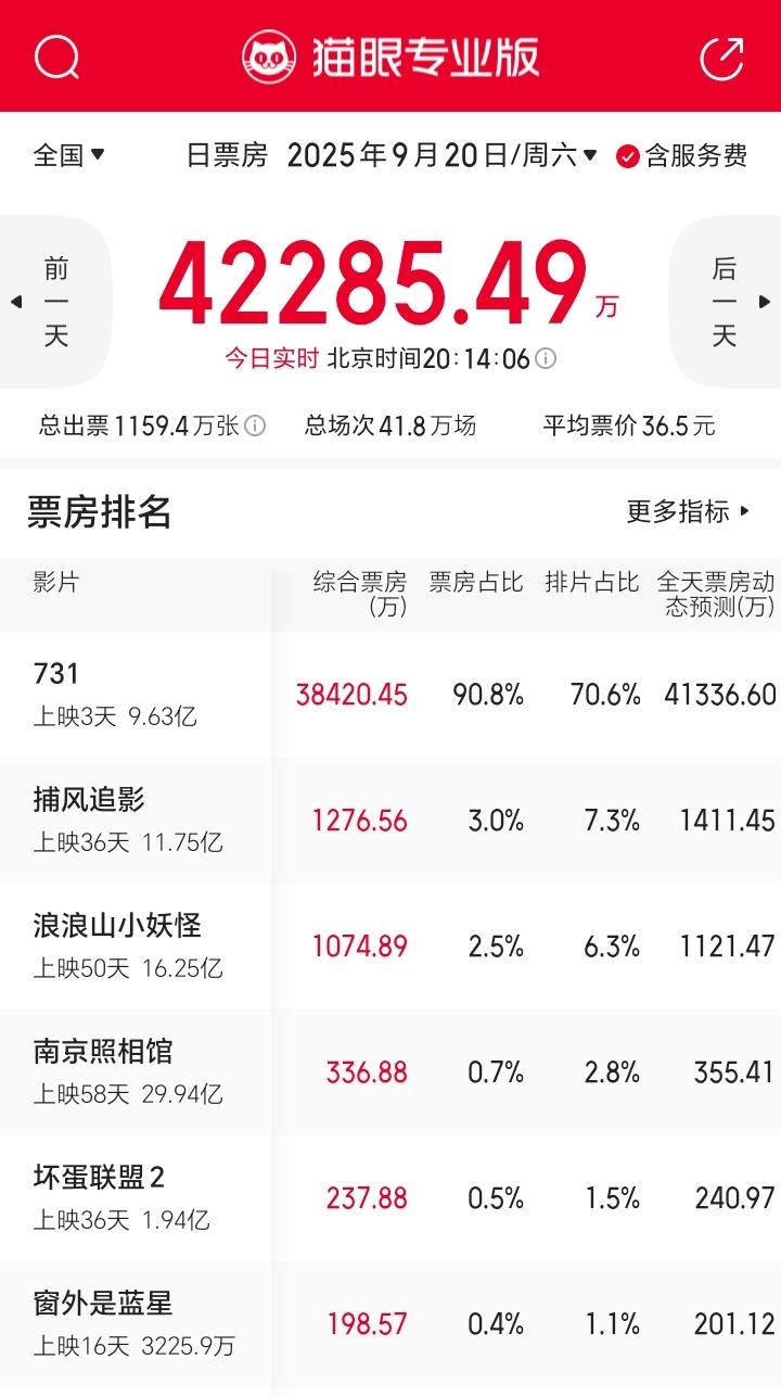《731》太猛了，马上破10亿！

不敢想象，竟然越骂越有人看！

电影《731
