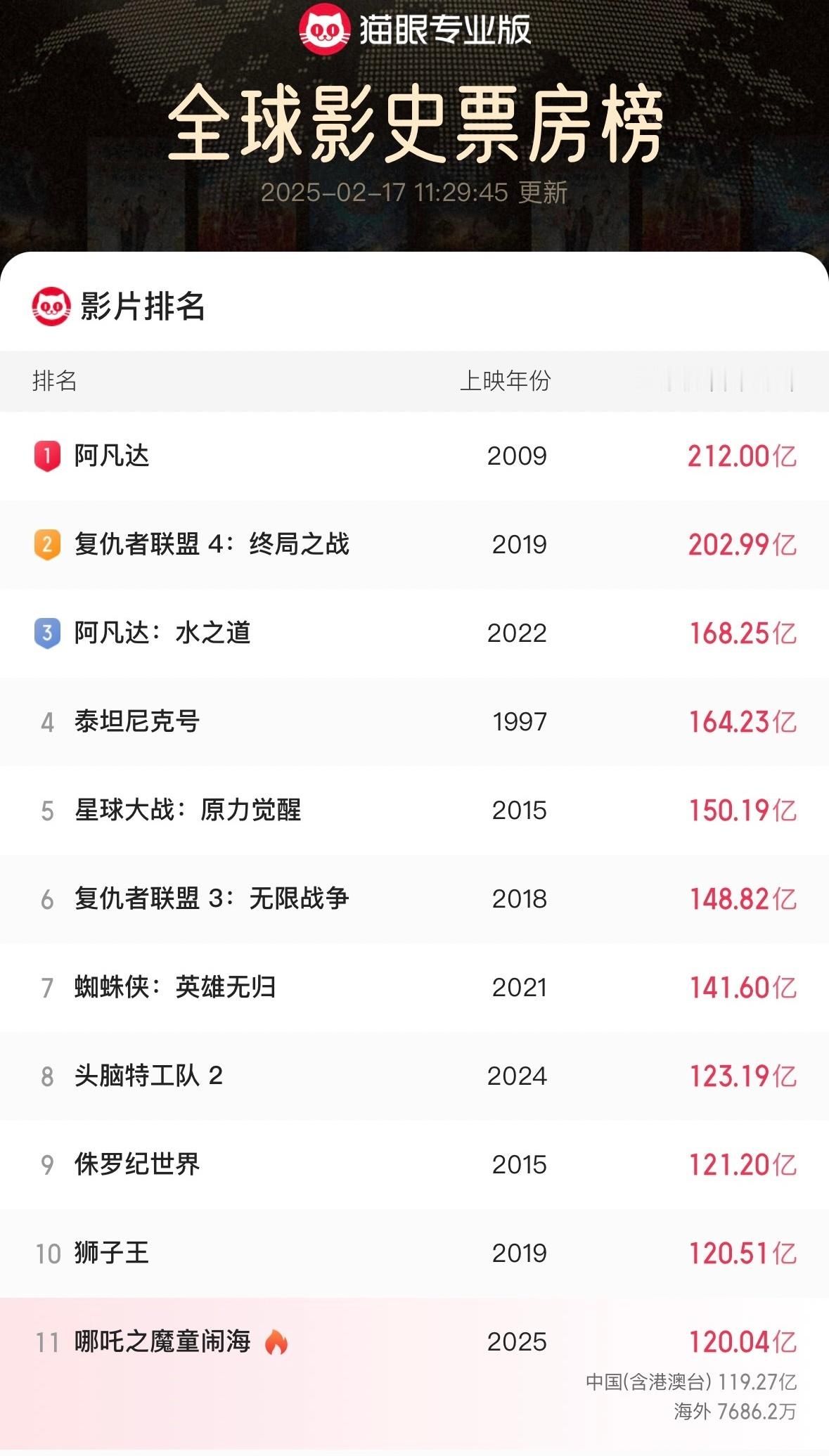 《哪吒之魔童闹海》票房最新突破120亿元即将冲入全球票房TOP10‼️锁定影史动