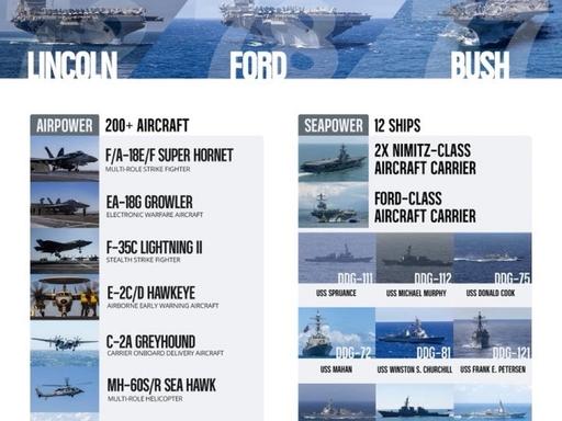 三航母齐聚！这是自2003年伊拉克战争以来，美军首次在中东部署三艘航母，距今确实